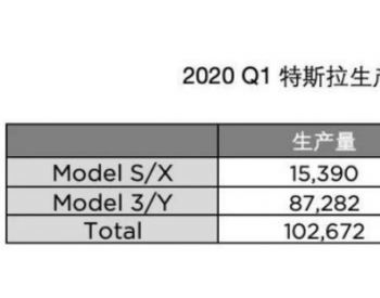 特斯拉2020第一季度交付88400辆新车