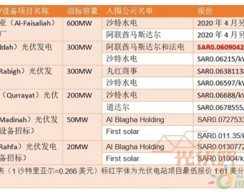 中标 | 最低1.61美分/kWh，沙特水电、丸红、道达尔等<em>七家</em>企业入围沙特1.47GW光伏投标