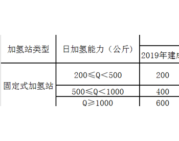 2020年一季度2直辖市3省6地级市/区新增<em>氢能政策</em>