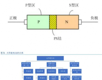 光伏行业深度报告：回顾光伏行业变革 展望未来高效之路
