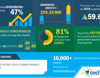 2020-24年全球<em>浮动式海上风电</em>装机将增长296MW