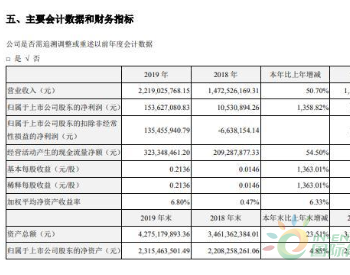 <em>泰胜风能</em>2019年净利1.54亿元增长1359% 收入大幅增加