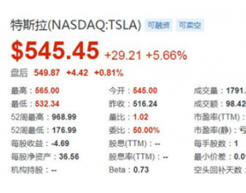 特斯拉股价4月7日上涨5.66% 市值重回千亿美元