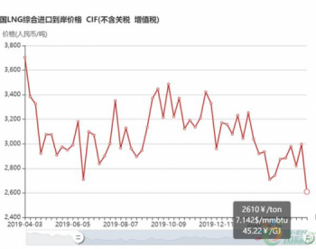 3月30日-4月5日<em>中国LNG综合进口</em>到岸价格为2610元/吨，环比下降12.9%