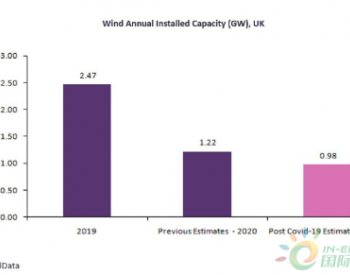 2020年<em>英国新增风电装机</em>预测下调至980兆瓦