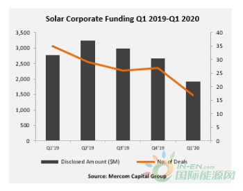 疫情影响Q1全球<em>太阳能企业融资</em>下降31%至19亿美元