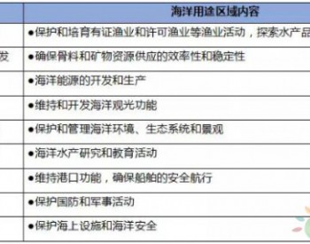 韩国《海洋空间规划和管理法》实施之后首部地方性规划：“能源开发区”设立受阻，<em>海上风电产业</em>或将名存实亡