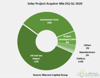 逾12GW！电站并购成2020年Q1<em>全球太阳能</em>领域唯一亮点