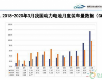 2020年3月动力电池装车量同比降45.6%