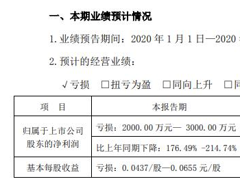 <em>闽东</em>电力2020年一季度亏损2000万至3000万 报告期风电行业因风况较差