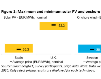 BNEF:瑞典是欧洲陆上<em>风电企业</em>PPA均价最低的国家