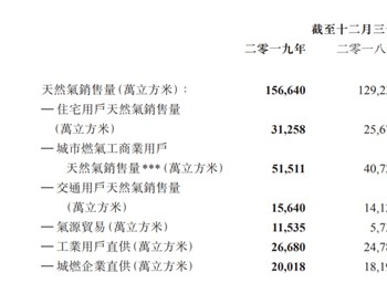 天倫燃氣：發展步入快車道，成為行業最佳潛力標的