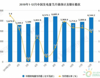 2019年中国发电行业<em>市场分析</em>：发电量突破7万亿千瓦时 山东省发电量位居首位