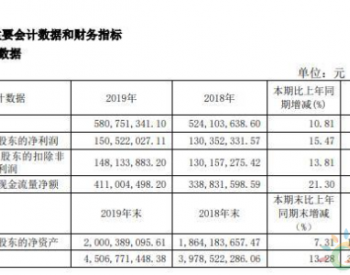 中闽能源2019年净利1.51亿增长15% 优化生产调度增加<em>发电收入</em>