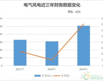上海电气风电扭亏为盈 分拆上市预案进一步修订