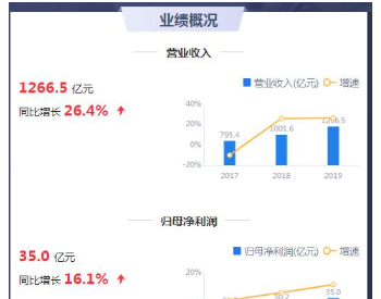 上海电气扣非后净利近腰斩 净<em>利率</em>三连降