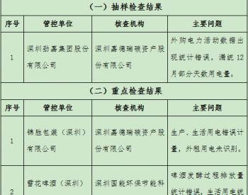 广东深圳市生态环境局关于2018年度碳排放报告及核查报告抽样检查和重<em>点检</em>查结果的通报