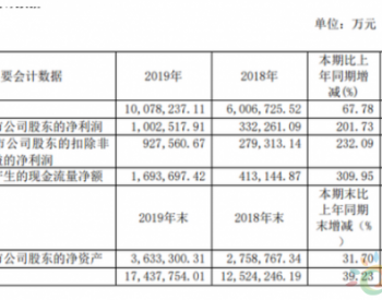 恒力石化2019年净利100.25亿 较上年<em>同期增长</em>201.73%