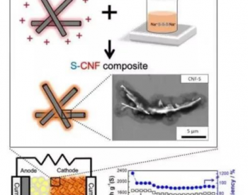 日本研究人员利用硫-碳纳米<em>纤维复合材料</em>研制全固态锂硫电池
