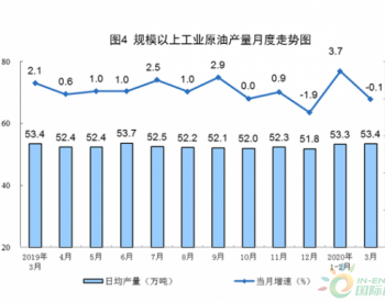 2020年1-3月<em>全国原油产量</em>1656万吨