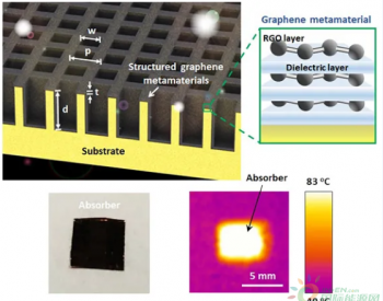 澳洲发布新型石墨烯<em>太阳能加热超材料</em> 可用于储热、光热发电、海水淡化等工业领域