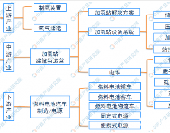 多家企业共建加氢站 力推北京氢能<em>汽车商</em>业化 中国加氢站产业链上中下游分析