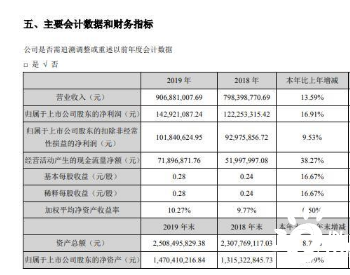 中电环保2019年盈利1.43亿增长17% <em>污泥</em>耦合处理运营规模增长