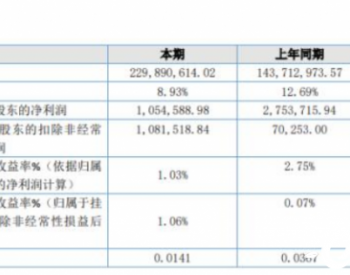 珠江燃气2019年净利105.46万下滑61.7% 天然气业务<em>毛利率</em>较低