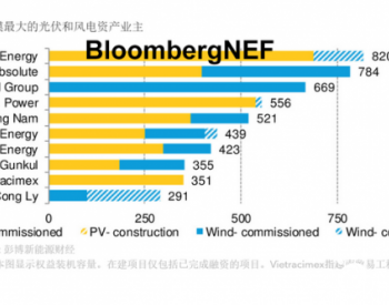 BNEF商业模式 | <em>东南亚光伏</em>和风电项目融资情况