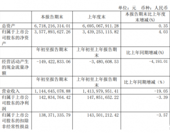 成都燃氣2020年一季度凈利1.43億下滑3.39% 營收回款減緩導致