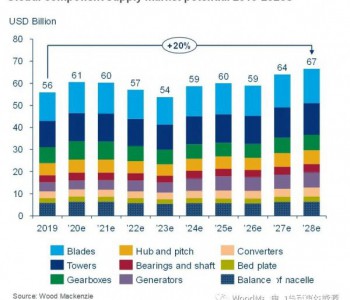 未来十年，全球风机供应链累计<em>市场价值</em>将达到6千亿美金