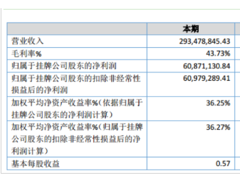 爱廸新能2019年净利6087.11万元增长470.72% 光伏EPC项目收入<em>大幅增加</em>