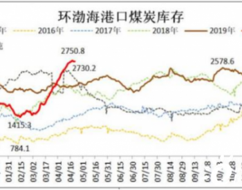 动力煤多空展开博弈，短期震荡可能性大！