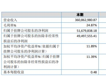 <em>艾能聚</em>2019年净利5167.98万下滑4.33% 多晶硅电池片价格下降
