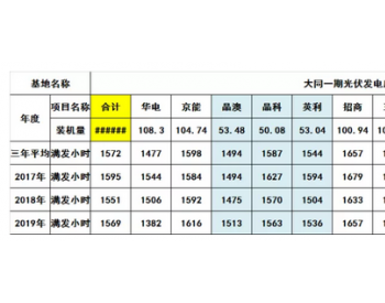 <em>大同基地</em>13个电站三年发电时数对比，华电、晶澳最后