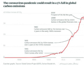 疫情将致2020年<em>化石燃料</em>碳排放减少25亿吨