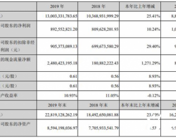 阳光电源营收130亿，光伏118.55亿、储能5.43亿
