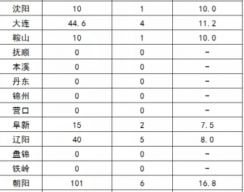 辽宁2020年一季度户用光伏<em>详细</em>统计数据