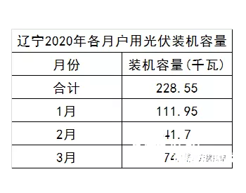 辽宁2020年一季度户用光伏<em>详细</em>统计数据