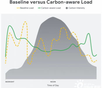 谷歌推 “碳敏感”负荷转移，降低<em>数据中心</em>的碳足迹