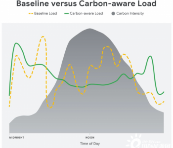 谷歌推 “碳<em>敏感</em>”负荷转移，降低数据中心的碳足迹