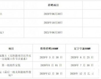中广核新能源东北区域两个风电项目、两个光伏项目监理集中采购招标公告