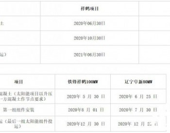 中广核新能源东北区域两个风电项目、两个光伏<em>项目监理</em>集中采购招标公告