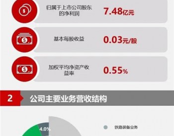 中国中车2020年一季报 风电等<em>新产业</em>收入达90.54亿