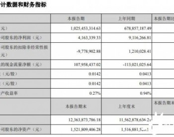 运达股份2020年第一季度实现营收10.25亿元，同比增长51.06%