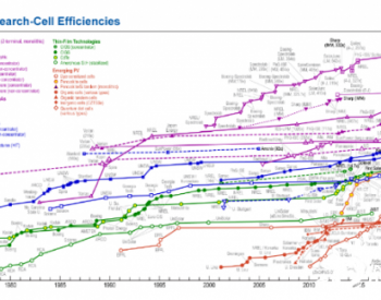 光伏：泛<em>摩尔定律</em>的演绎