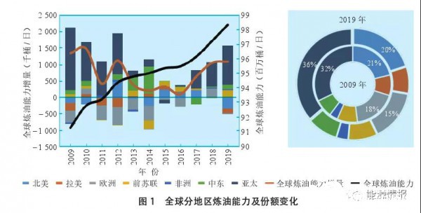 巨型炼厂崛起，中国炼油格局重构前景