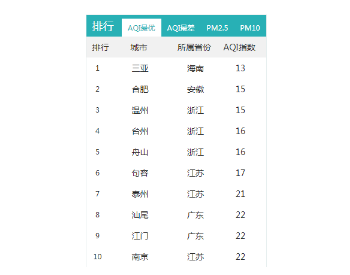 <em>降雨</em>洗出好空气 安徽合肥空气质量全国排第二