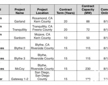 <em>南加州</em>爱迪生公司签定770MW储能项目组合协议
