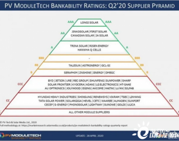 PV ModuleTech<em>可融资性</em>评级扩展至排名前五十的组件供应商
